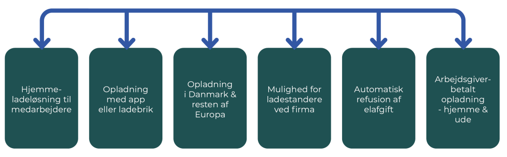 Ladeboks erhverv Østrøm- Arbejdsgiverbetalt opladning